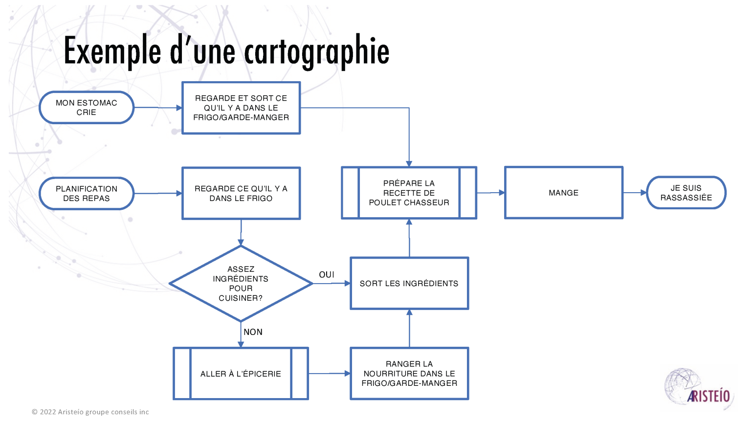 La cartographie de processus Aristeío