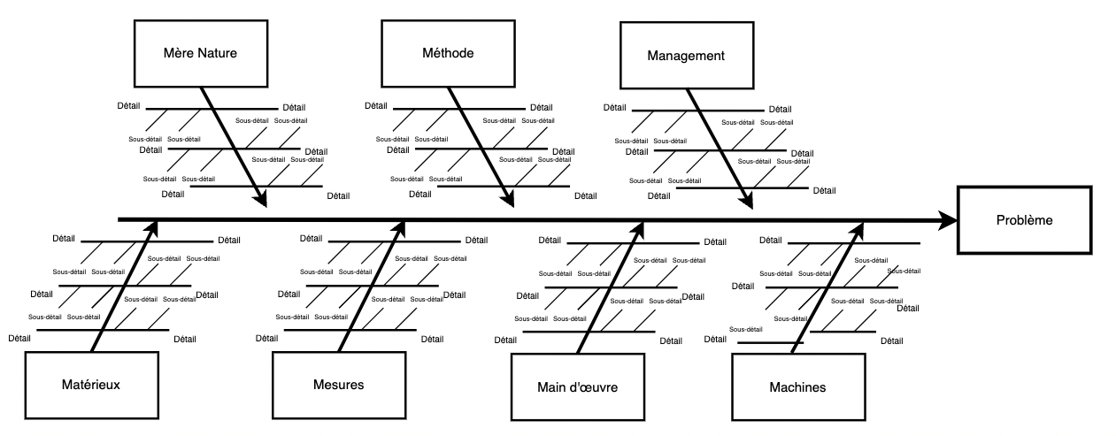 Le diagramme de cause à effet Aristeío